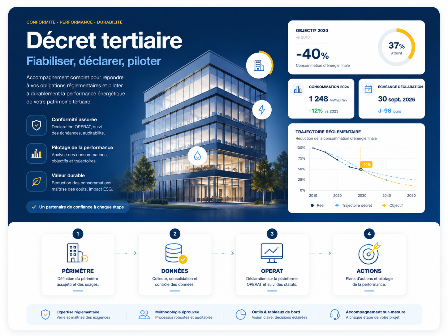 Tableau de bord OPERAT